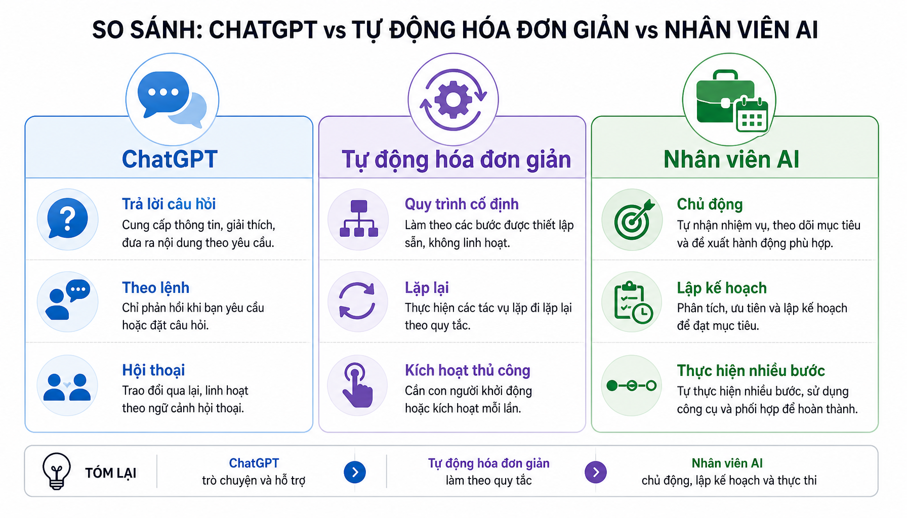 So sánh ChatGPT, Automation và Nhân viên AI