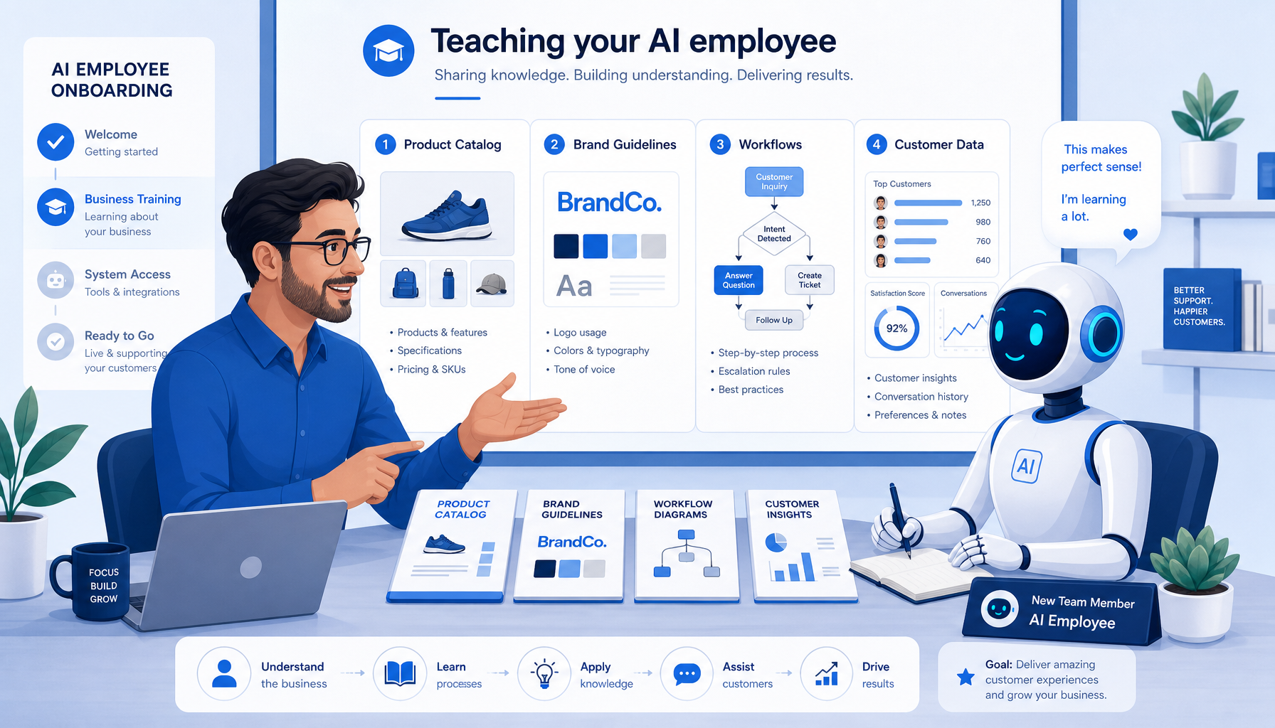 Quy trình training nhân viên AI cho doanh nghiệp